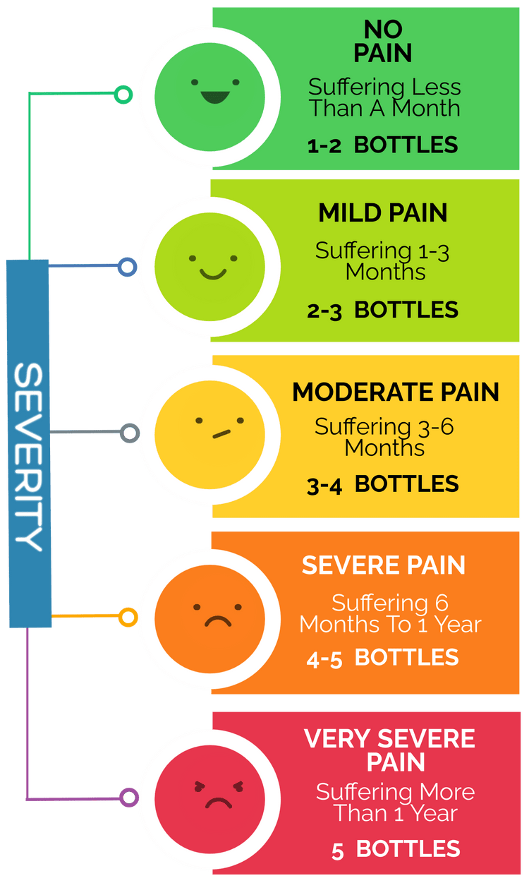 severity chart